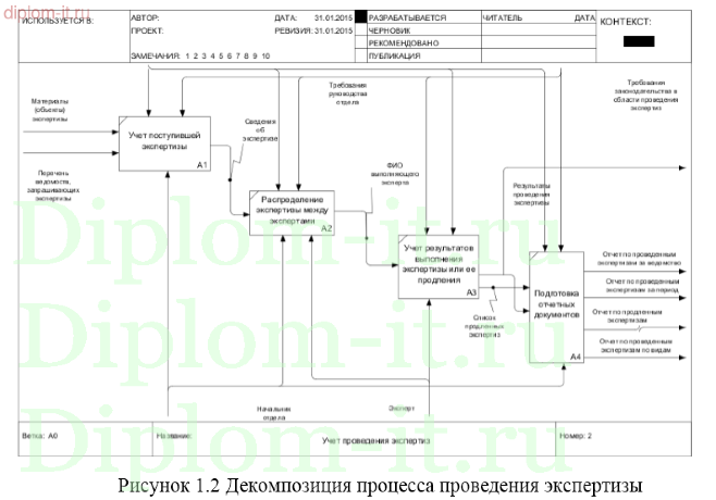 Разработка АИС учета производства экспертиз