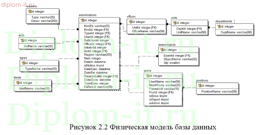 Разработка АИС учета производства экспертиз