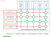 Разработка мер защиты Центра Обработки Конфиденциальной информации компании