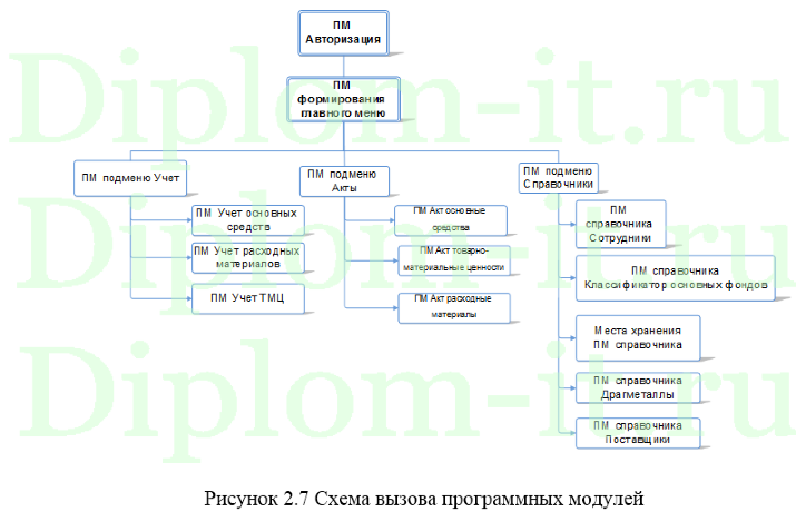  Автоматизация документооборота материально-технического оборудования в компании 