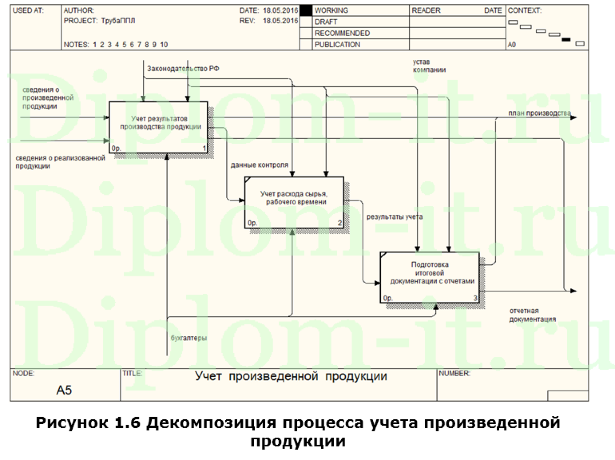Автоматизация информационной системы по учету выпуска готовой продукции, дипломный проект по информатике