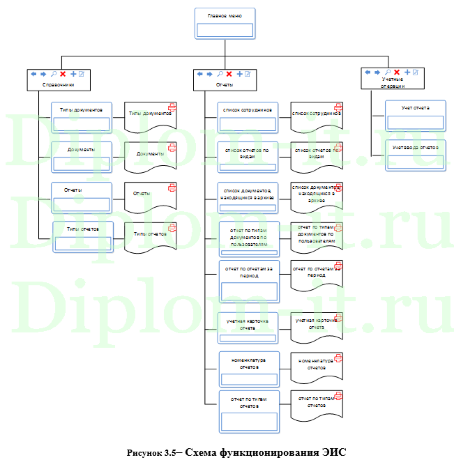  Проектирование ЭИС поддержки консолидации отчетности инспекторов таможенного поста ФТС России, ВКР по информатике 