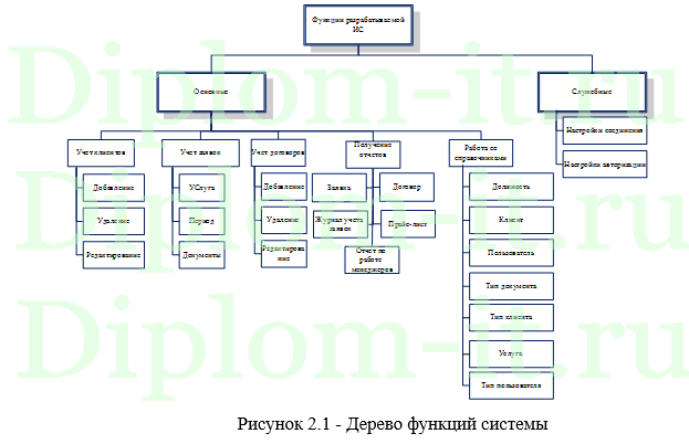 Разработка модуля учёта клиентов страховой компании, дипломная работа по прикладной информатике в экономике