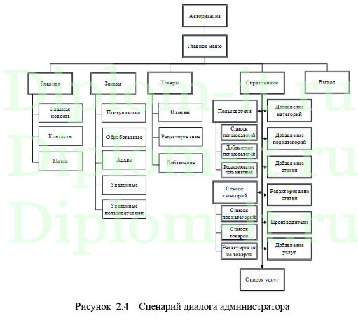 Проектирование и разработка  интернет-магазина спортивного питания