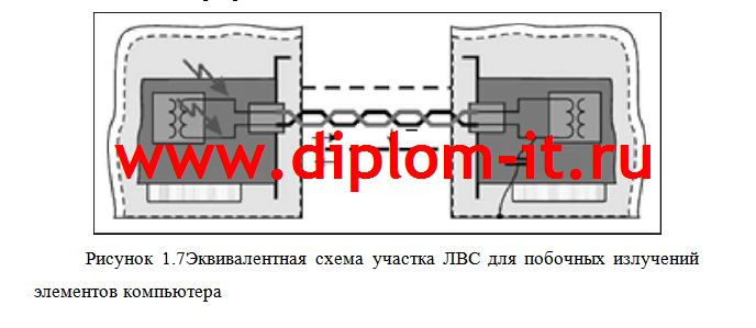 Разработка мероприятий по защите информации от утечки по каналам ПЭМИН