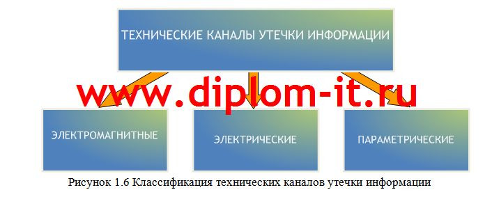 Разработка мероприятий по защите информации от утечки по каналам ПЭМИН