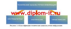 Разработка мероприятий по защите информации от утечки по каналам ПЭМИН