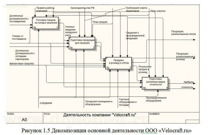 Автоматизация взаимоотношений с клиентами в торговой компании (велосипеды и аксессуары)