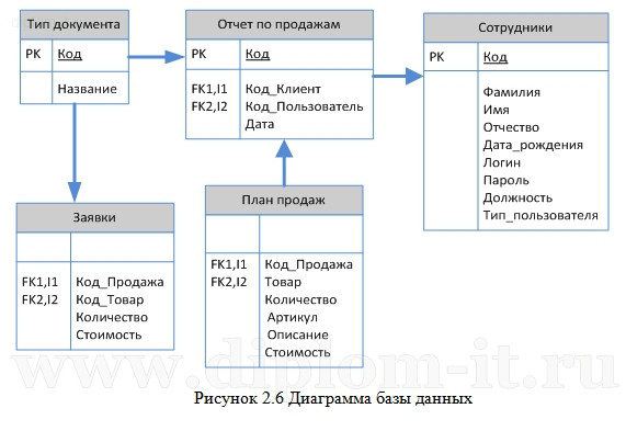  Автоматизация учета продаж полиграфического предприятия 