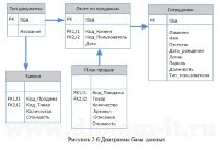 Автоматизация учета продаж полиграфического предприятия