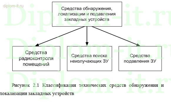  Разработка комплекса мероприятий по обеспечению конфиденциальных и деловых переговоров в защищаемом помещении компании 