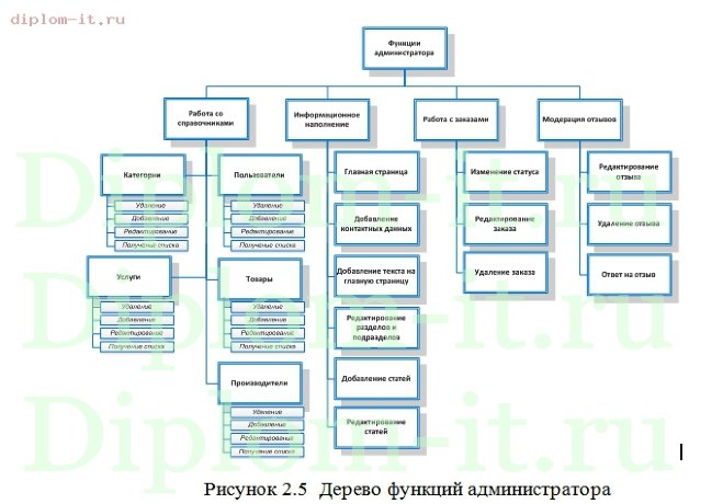  Разработка и создание сайта по заказу доставки еды 