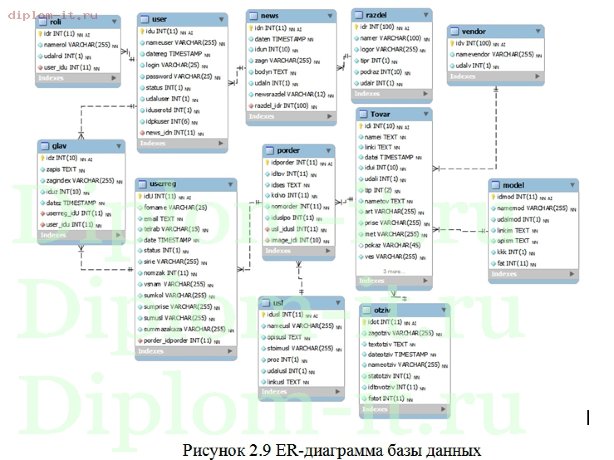  Разработка и создание сайта по заказу доставки еды 