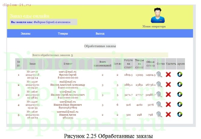  Разработка и создание сайта по заказу доставки еды 