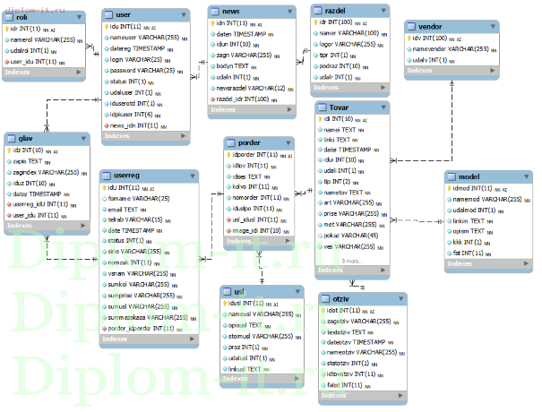  Разработка и создание сайта по заказу доставки еды 
