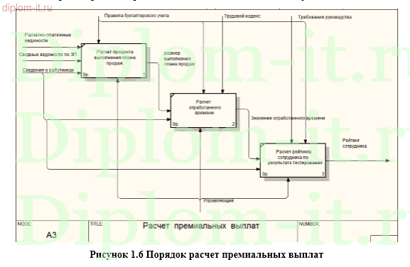 Разработка ЭИС расчета премиальных заработных выплат персоналу торговой компании