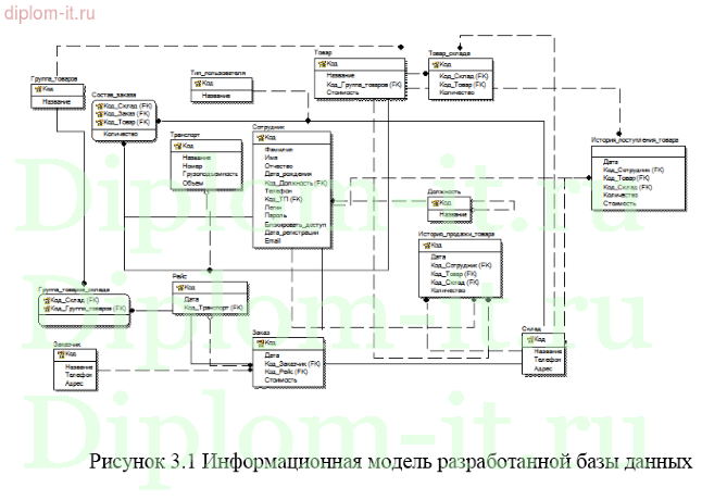 Разработка информационной системы учета осуществления грузоперевозок