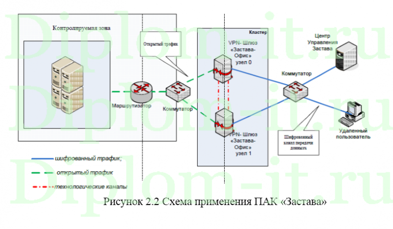 Организация безопасного обмена данными центрального офиса компании с филиалами, дипломная работа по защите информации
