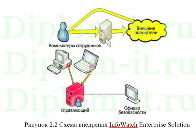 Защита персональных данных в компании с помощью внедрения InfoWatch Enterprise Solution, дипломная работа защита информации