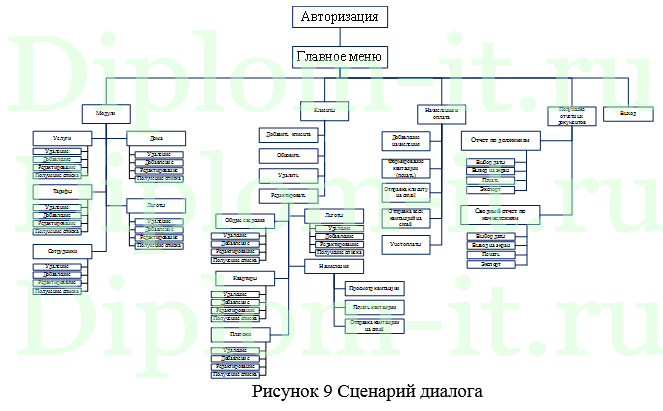Формализация бизнес-процессов компании в сфере ЖКХ (проектирование и разработка АИС для расчета стоимости коммунальных услуг и формирования квитанций на оплату), ВКР по информатике