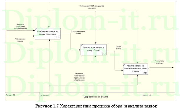  Автоматизация управления процессом отгрузки товара в ПАО НПП -Импульс-, диплом по информатике Синергия 