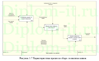 Автоматизация управления процессом отгрузки товара в ПАО НПП -Импульс-, диплом по информатике Синергия