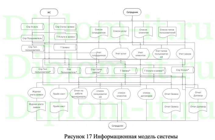 Автоматизация обработки заявок на примере ООО Национальная Инициатива, ВКР по информатике