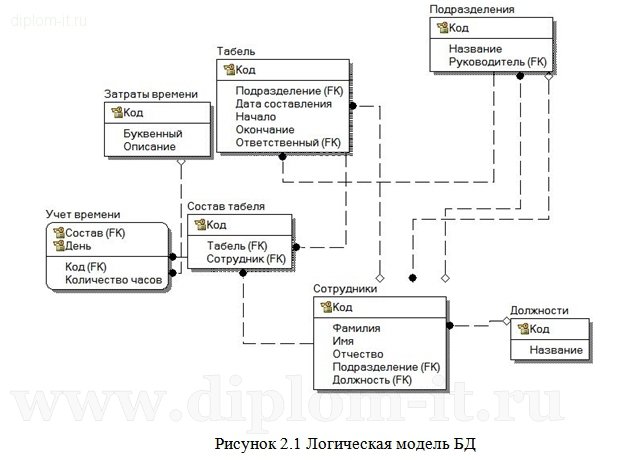  Дипломная работа на тему АРМ менеджера туристической фирмы 