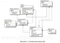 Дипломная работа на тему АРМ менеджера туристической фирмы
