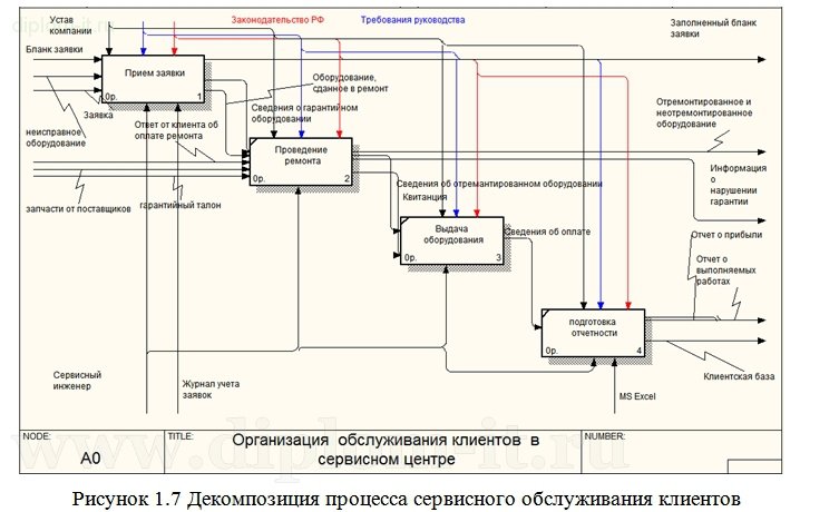  Автоматизация взаимоотношений с клиентами сервисной компании 