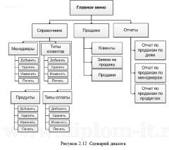 Автоматизация учета продаж услуг информационного центра