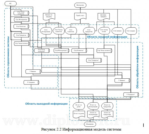  Автоматизация учета продаж услуг информационного центра 