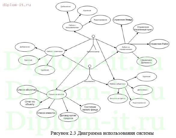  Разработка CRM (системы работы с клиентами) для агентства недвижимости 