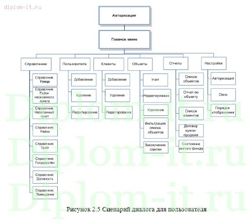  Разработка CRM (системы работы с клиентами) для агентства недвижимости 