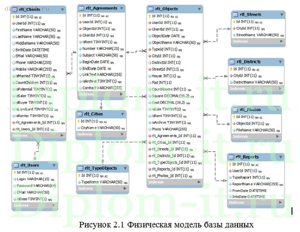  Разработка CRM (системы работы с клиентами) для агентства недвижимости 