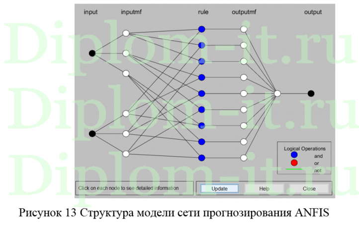 Разработка и программная реализация интеллектуального алгоритма прогнозирования динамики экономических показателей