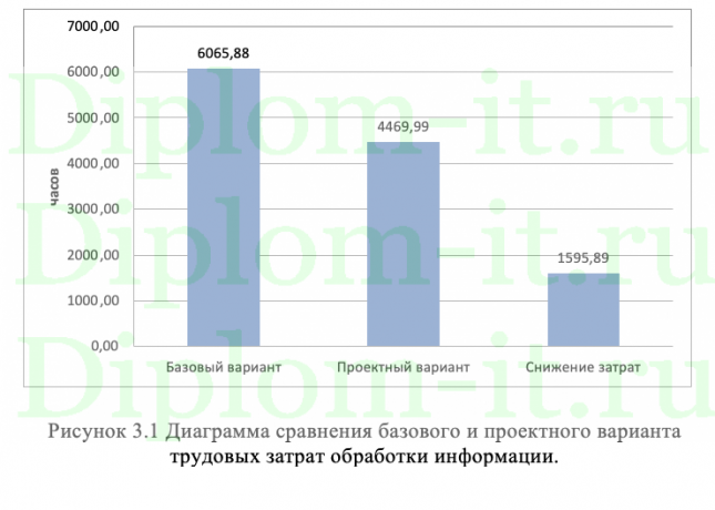 Автоматизация обработки внутренних заявок сотрудников организации на примере АО Почта России