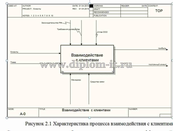  Разработка корпоративной информационной системы.Автоматизация CRM стратегии в ООО 