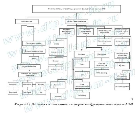  Проектирование АРМ менеджера судоходной компании 