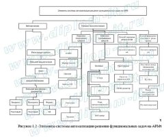 Проектирование АРМ менеджера судоходной компании