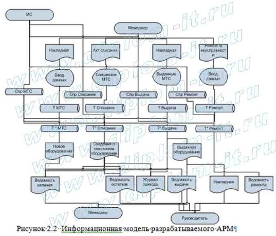 Проектирование АРМ менеджера судоходной компании 