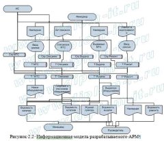 Проектирование АРМ менеджера судоходной компании