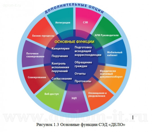  Автоматизация делопроизводства в коммерческом предприятии с использованием СЭД «ДЕЛО»   