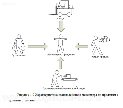  Внедрение подсистемы продаж торгового зала компании 