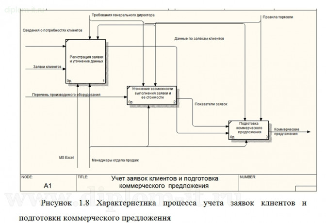  Внедрение подсистемы продаж торгового зала компании 