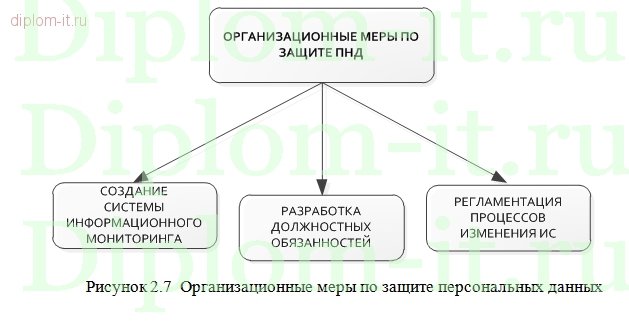  Система защиты персональных данных на складе 