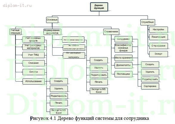  Разработка автоматизированной информационной системы деятельности материально-ответственного лица на предприятии 