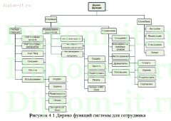 Разработка автоматизированной информационной системы деятельности материально-ответственного лица на предприятии