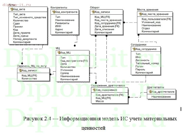  Разработка автоматизированной информационной системы деятельности материально-ответственного лица на предприятии 