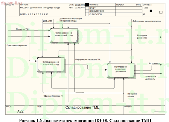  Проектирование АРМ менеджера склада на примере производственного предприятия 